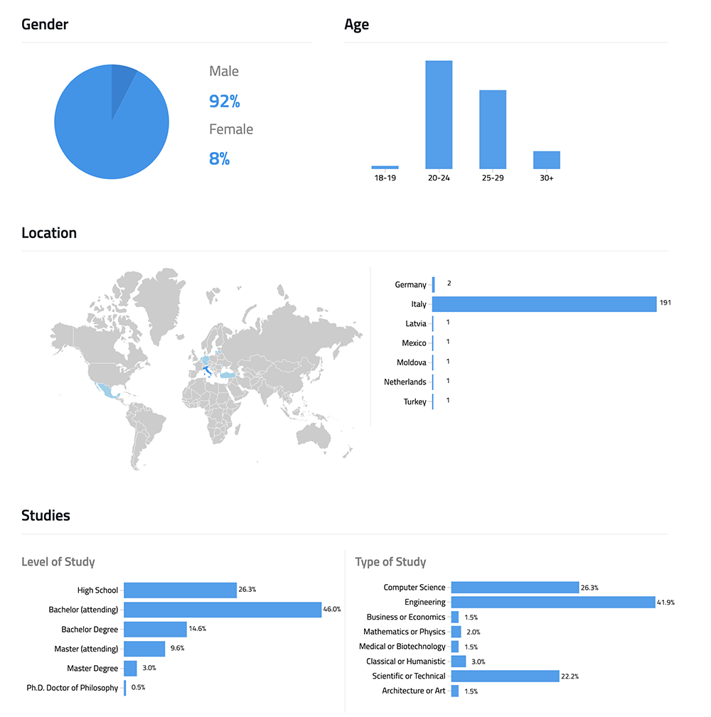 Portfolio Stats